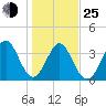 Cherry Grove Inside tide chart for Tuesday, January 25, 2022