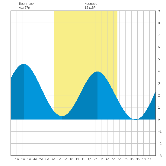 Cherry Grove Inside tide chart for Wednesday, January 26, 2022