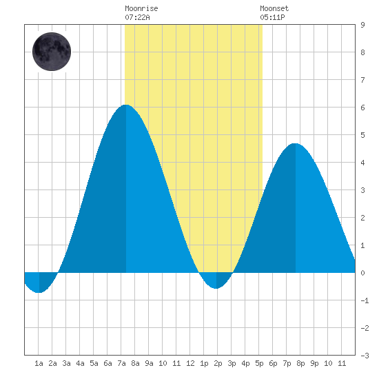 Cherry Grove Inside tide chart for Sunday, January 2, 2022