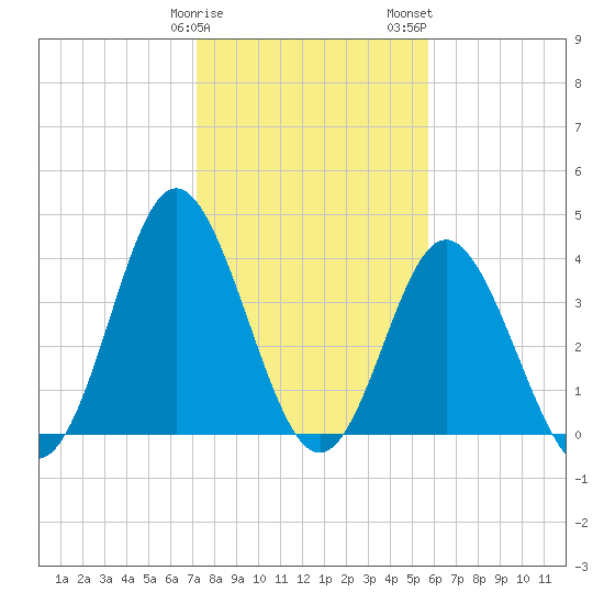 Cherry Grove Inside tide chart for Sunday, January 30, 2022