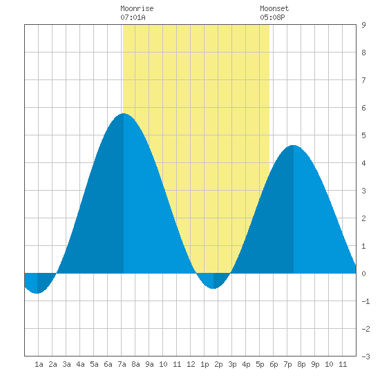 Cherry Grove Inside tide chart for Monday, January 31, 2022