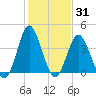 Cherry Grove Inside tide chart for Monday, January 31, 2022