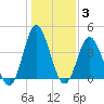 Cherry Grove Inside tide chart for Monday, January 3, 2022