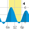 Cherry Grove Inside tide chart for Tuesday, January 4, 2022
