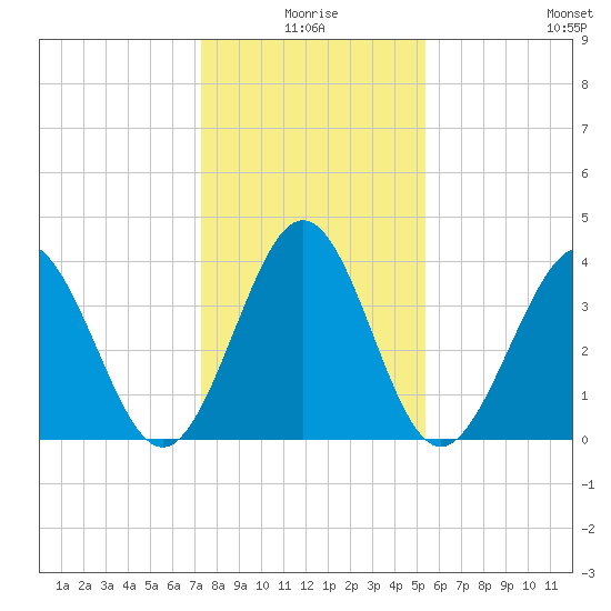 Cherry Grove Inside tide chart for Friday, January 7, 2022
