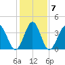 Cherry Grove Inside tide chart for Friday, January 7, 2022