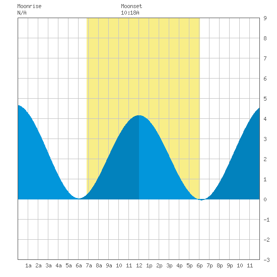 Cherry Grove Inside tide chart for Tuesday, February 22, 2022