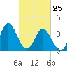 Cherry Grove Inside tide chart for Friday, February 25, 2022