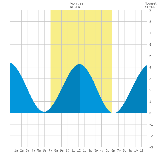 Cherry Grove Inside tide chart for Sunday, February 6, 2022