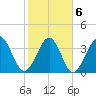 Cherry Grove Inside tide chart for Sunday, February 6, 2022