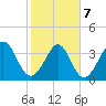 Cherry Grove Inside tide chart for Monday, February 7, 2022