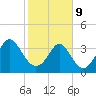 Cherry Grove Inside tide chart for Wednesday, February 9, 2022