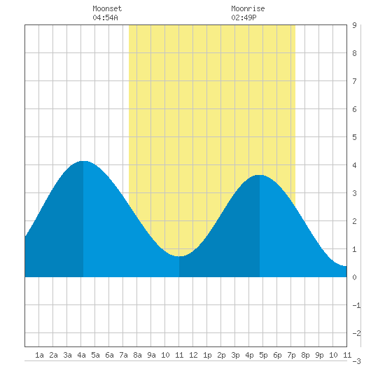 Cherry Grove Inside tide chart for Sunday, March 13, 2022