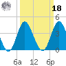 Cherry Grove Inside tide chart for Friday, March 18, 2022