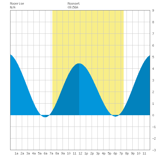 Cherry Grove Inside tide chart for Tuesday, March 22, 2022