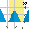 Cherry Grove Inside tide chart for Tuesday, March 22, 2022