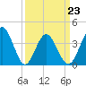Cherry Grove Inside tide chart for Wednesday, March 23, 2022