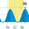 Cherry Grove Inside tide chart for Thursday, March 31, 2022
