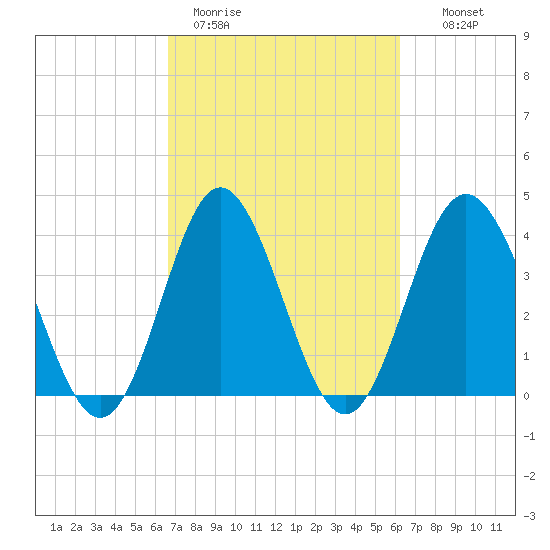 Cherry Grove Inside tide chart for Friday, March 4, 2022