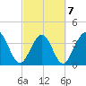 Cherry Grove Inside tide chart for Monday, March 7, 2022