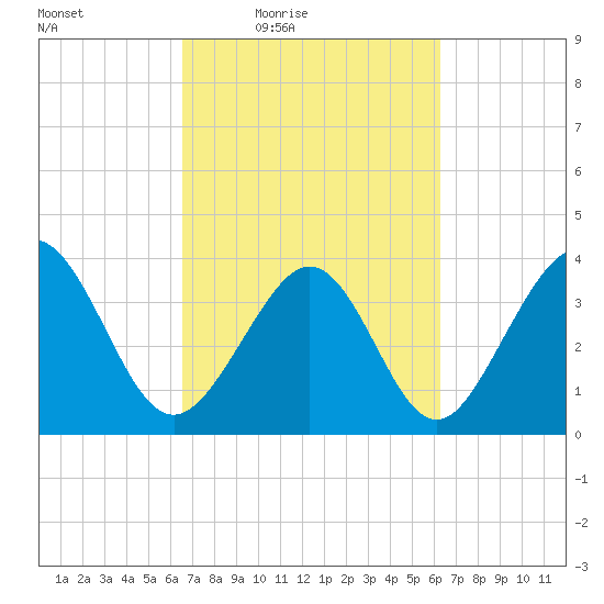 Cherry Grove Inside tide chart for Tuesday, March 8, 2022