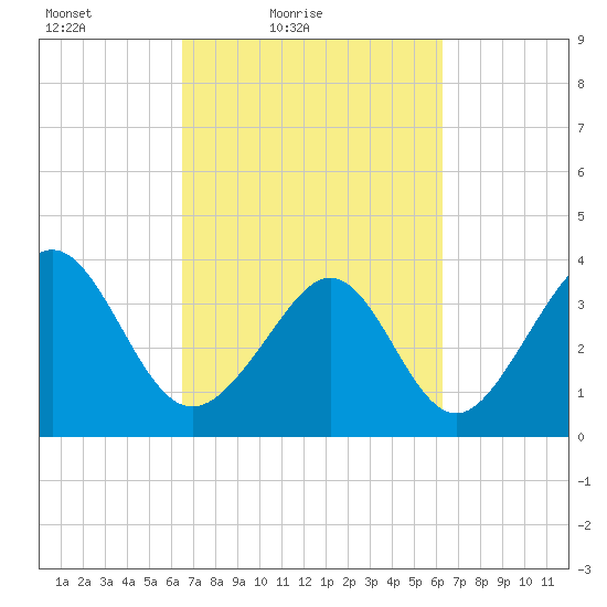 Cherry Grove Inside tide chart for Wednesday, March 9, 2022