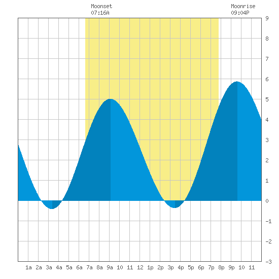 Cherry Grove Inside tide chart for Sunday, April 17, 2022