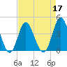 Cherry Grove Inside tide chart for Sunday, April 17, 2022