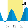 Cherry Grove Inside tide chart for Monday, April 18, 2022