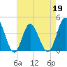Cherry Grove Inside tide chart for Tuesday, April 19, 2022