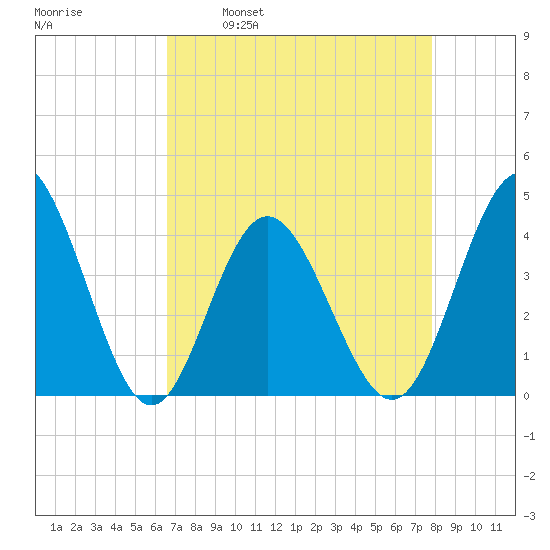 Cherry Grove Inside tide chart for Wednesday, April 20, 2022