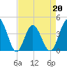 Cherry Grove Inside tide chart for Wednesday, April 20, 2022