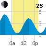 Cherry Grove Inside tide chart for Saturday, April 23, 2022
