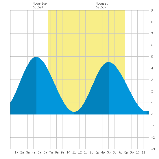 Cherry Grove Inside tide chart for Monday, April 25, 2022