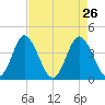 Cherry Grove Inside tide chart for Tuesday, April 26, 2022