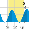 Cherry Grove Inside tide chart for Saturday, April 2, 2022