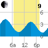Cherry Grove Inside tide chart for Saturday, April 9, 2022
