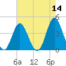 Cherry Grove Inside tide chart for Saturday, May 14, 2022