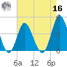 Cherry Grove Inside tide chart for Monday, May 16, 2022