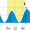 Cherry Grove Inside tide chart for Sunday, May 1, 2022