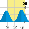 Cherry Grove Inside tide chart for Wednesday, May 25, 2022