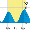 Cherry Grove Inside tide chart for Friday, May 27, 2022