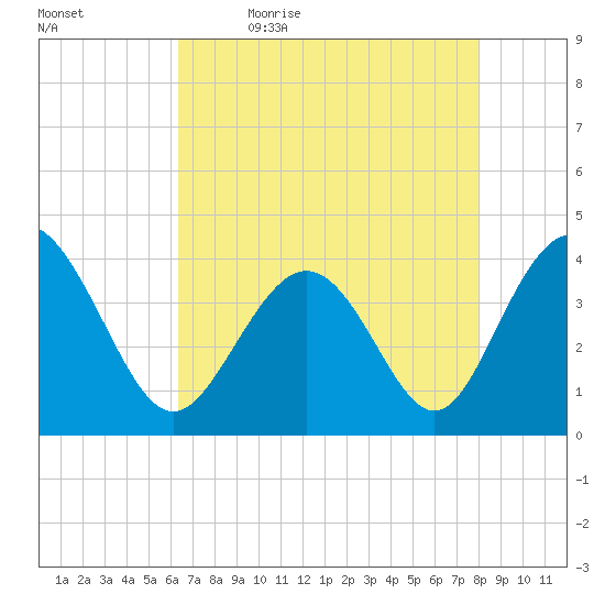 Cherry Grove Inside tide chart for Thursday, May 5, 2022