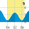 Cherry Grove Inside tide chart for Thursday, May 5, 2022