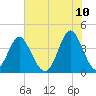 Cherry Grove Inside tide chart for Friday, June 10, 2022