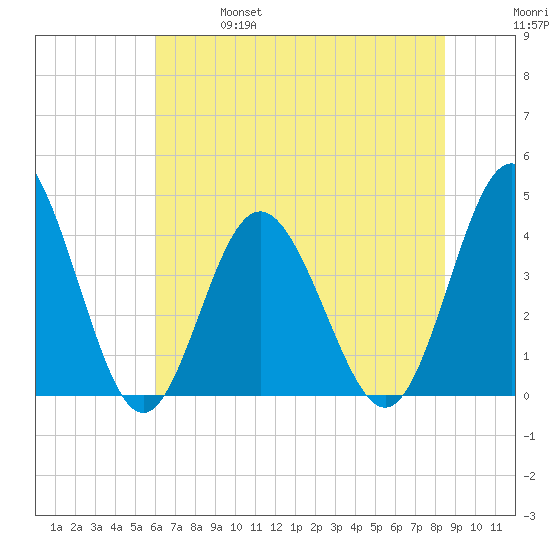 Cherry Grove Inside tide chart for Friday, June 17, 2022