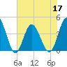Cherry Grove Inside tide chart for Friday, June 17, 2022