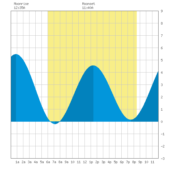 Cherry Grove Inside tide chart for Sunday, June 19, 2022