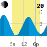 Cherry Grove Inside tide chart for Monday, June 20, 2022