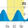 Cherry Grove Inside tide chart for Tuesday, June 21, 2022